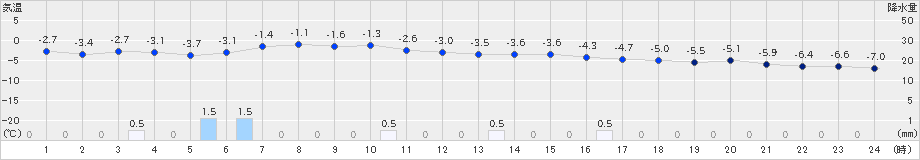 鹿角(>2019年01月17日)のアメダスグラフ