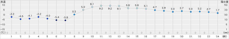 相馬(>2019年01月17日)のアメダスグラフ