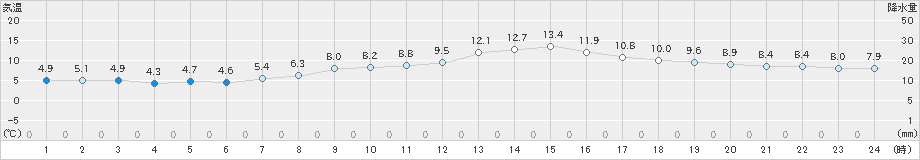 網代(>2019年01月17日)のアメダスグラフ