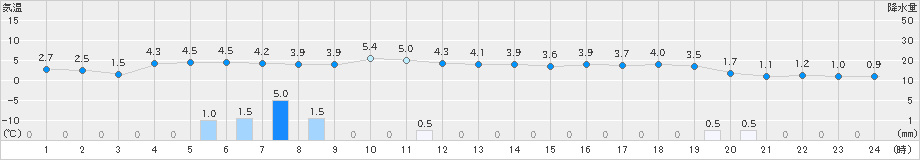 羽茂(>2019年01月17日)のアメダスグラフ