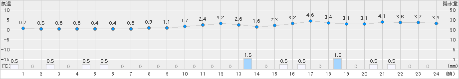 今庄(>2019年01月17日)のアメダスグラフ