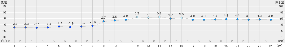 大宇陀(>2019年01月17日)のアメダスグラフ