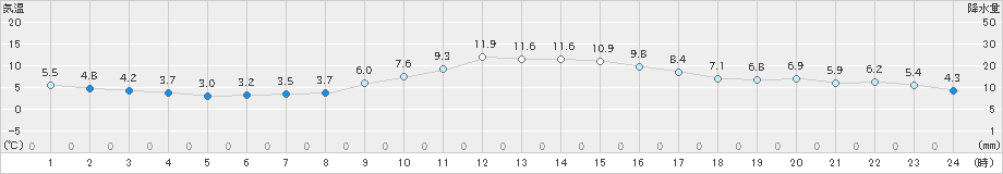 日和佐(>2019年01月17日)のアメダスグラフ