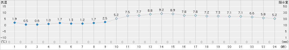 佐賀(>2019年01月17日)のアメダスグラフ