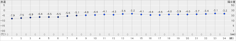 神恵内(>2019年01月18日)のアメダスグラフ