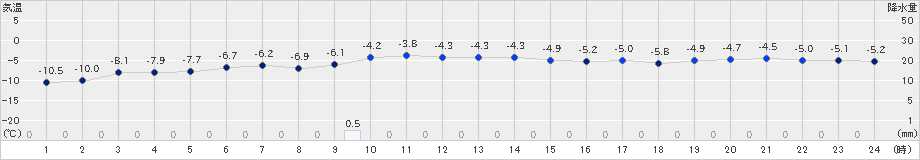 余市(>2019年01月18日)のアメダスグラフ