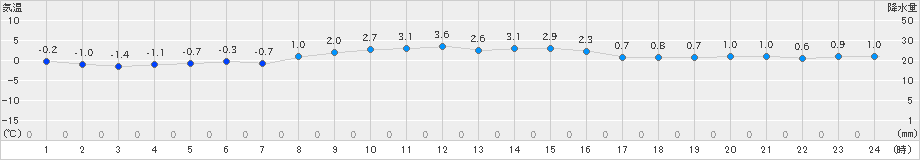 黒磯(>2019年01月18日)のアメダスグラフ