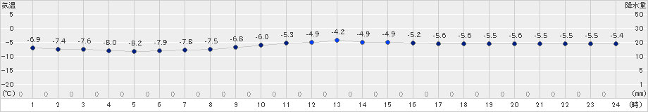 草津(>2019年01月18日)のアメダスグラフ