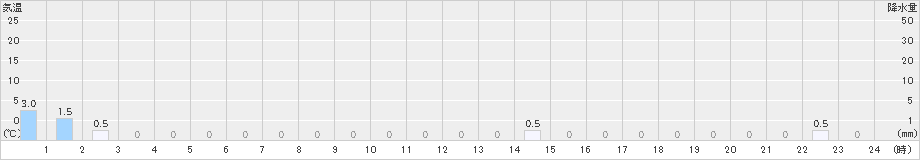 立山芦峅(>2019年01月18日)のアメダスグラフ