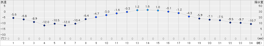 鶴居(>2019年01月19日)のアメダスグラフ