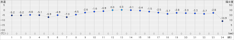 糠内(>2019年01月19日)のアメダスグラフ