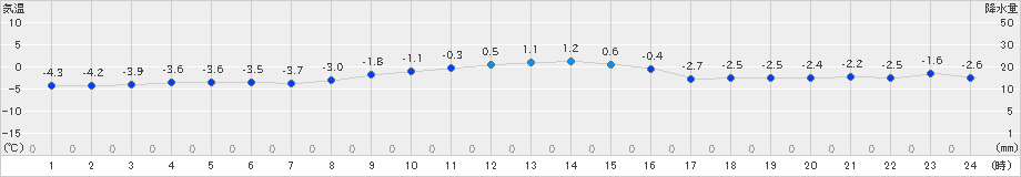 大津(>2019年01月19日)のアメダスグラフ