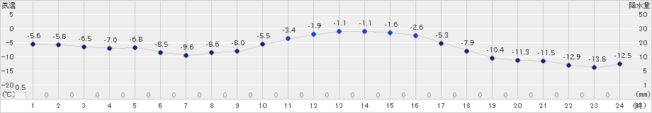 厚真(>2019年01月19日)のアメダスグラフ