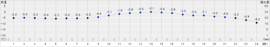 日高門別(>2019年01月19日)のアメダスグラフ