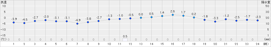 大曲(>2019年01月19日)のアメダスグラフ