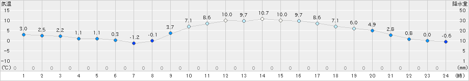 水戸(>2019年01月19日)のアメダスグラフ