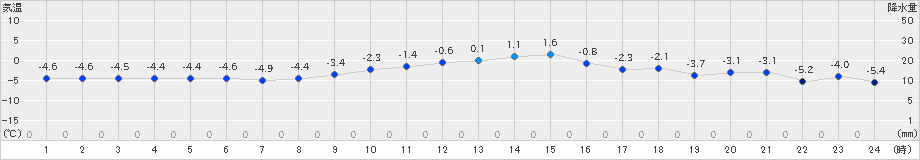 奥日光(>2019年01月19日)のアメダスグラフ