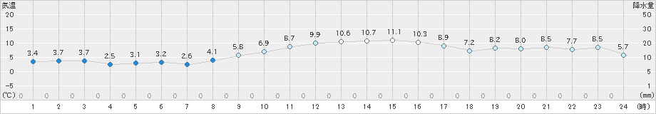 蒲郡(>2019年01月19日)のアメダスグラフ