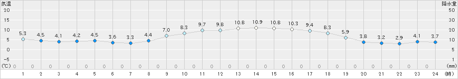 伊良湖(>2019年01月19日)のアメダスグラフ