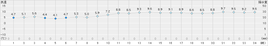 越廼(>2019年01月19日)のアメダスグラフ