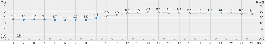 敦賀(>2019年01月19日)のアメダスグラフ