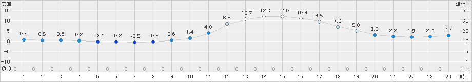 西脇(>2019年01月19日)のアメダスグラフ