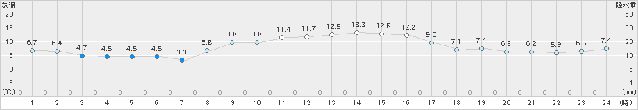 内海(>2019年01月19日)のアメダスグラフ