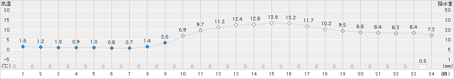 防府(>2019年01月19日)のアメダスグラフ