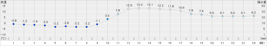 院内(>2019年01月19日)のアメダスグラフ