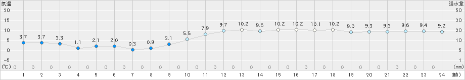 佐賀(>2019年01月19日)のアメダスグラフ