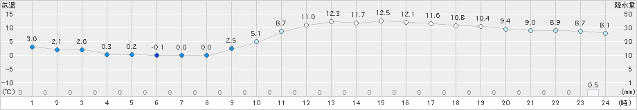 熊本(>2019年01月19日)のアメダスグラフ