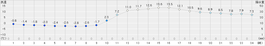 西米良(>2019年01月19日)のアメダスグラフ