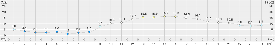 高鍋(>2019年01月19日)のアメダスグラフ