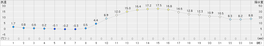 西都(>2019年01月19日)のアメダスグラフ