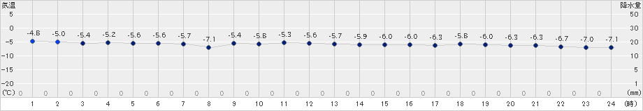 宗谷岬(>2019年01月20日)のアメダスグラフ