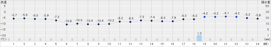 和寒(>2019年01月20日)のアメダスグラフ