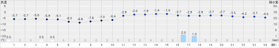 達布(>2019年01月20日)のアメダスグラフ