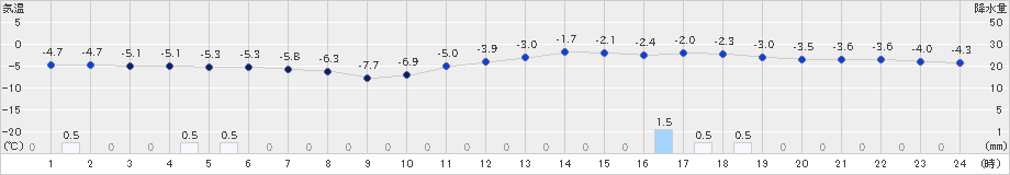 月形(>2019年01月20日)のアメダスグラフ