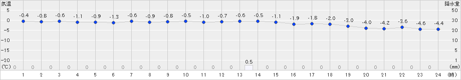 神恵内(>2019年01月20日)のアメダスグラフ