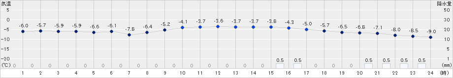 真狩(>2019年01月20日)のアメダスグラフ