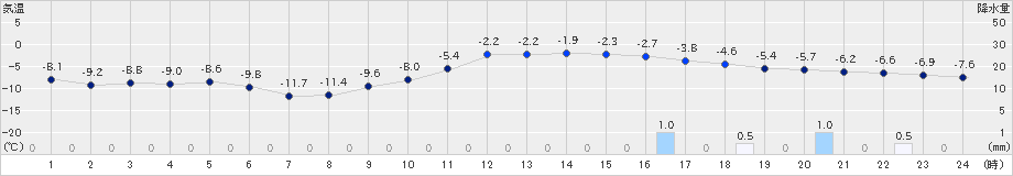 喜茂別(>2019年01月20日)のアメダスグラフ