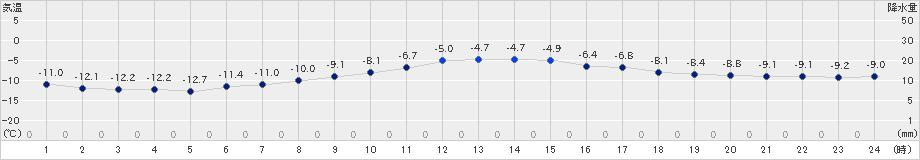 佐呂間(>2019年01月20日)のアメダスグラフ