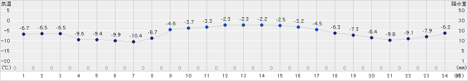 別海(>2019年01月20日)のアメダスグラフ