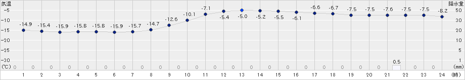 ぬかびら源泉郷(>2019年01月20日)のアメダスグラフ