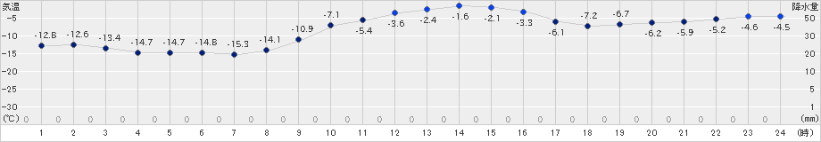 糠内(>2019年01月20日)のアメダスグラフ