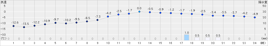 厚真(>2019年01月20日)のアメダスグラフ