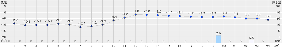 日高(>2019年01月20日)のアメダスグラフ