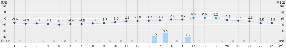 脇神(>2019年01月20日)のアメダスグラフ