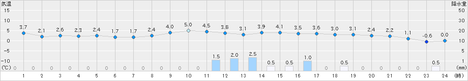 にかほ(>2019年01月20日)のアメダスグラフ