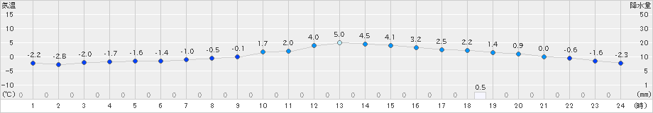 花巻(>2019年01月20日)のアメダスグラフ